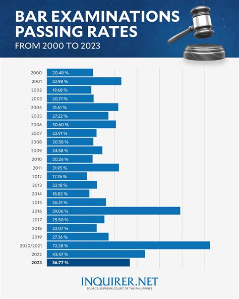 south carolina bar exam results|LIVE UPDATES: 2023 bar exam results .